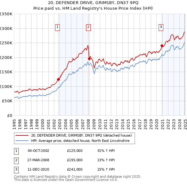 20, DEFENDER DRIVE, GRIMSBY, DN37 9PQ: Price paid vs HM Land Registry's House Price Index