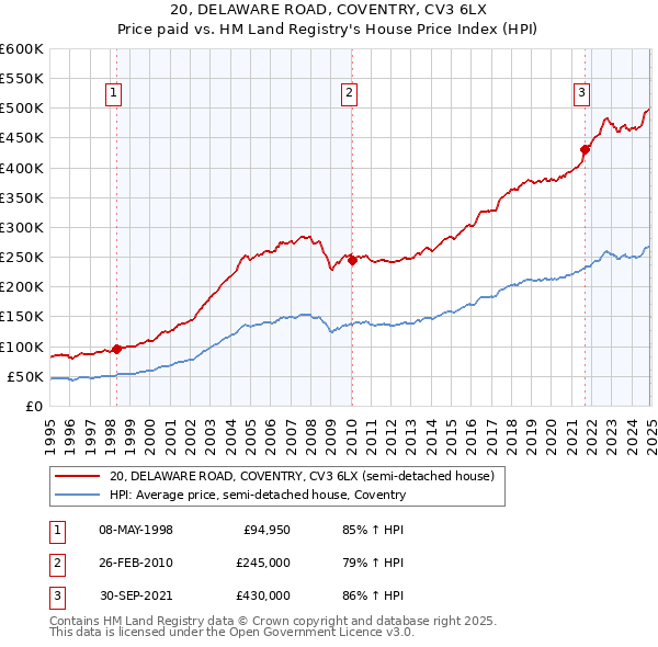 20, DELAWARE ROAD, COVENTRY, CV3 6LX: Price paid vs HM Land Registry's House Price Index