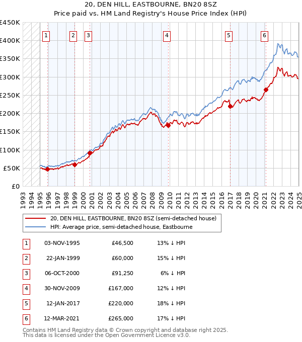 20, DEN HILL, EASTBOURNE, BN20 8SZ: Price paid vs HM Land Registry's House Price Index