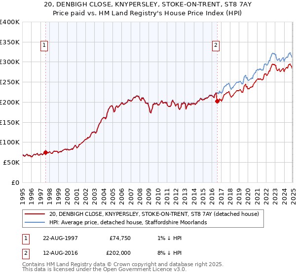 20, DENBIGH CLOSE, KNYPERSLEY, STOKE-ON-TRENT, ST8 7AY: Price paid vs HM Land Registry's House Price Index