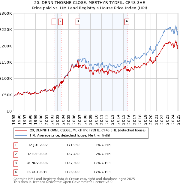 20, DENNITHORNE CLOSE, MERTHYR TYDFIL, CF48 3HE: Price paid vs HM Land Registry's House Price Index