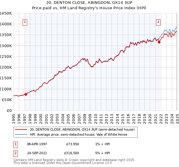 20, DENTON CLOSE, ABINGDON, OX14 3UP: Price paid vs HM Land Registry's House Price Index