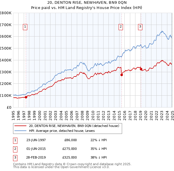 20, DENTON RISE, NEWHAVEN, BN9 0QN: Price paid vs HM Land Registry's House Price Index