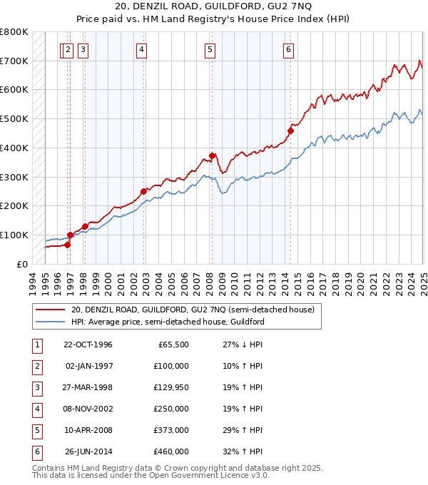 20, DENZIL ROAD, GUILDFORD, GU2 7NQ: Price paid vs HM Land Registry's House Price Index