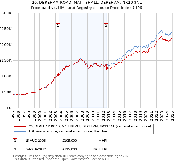 20, DEREHAM ROAD, MATTISHALL, DEREHAM, NR20 3NL: Price paid vs HM Land Registry's House Price Index