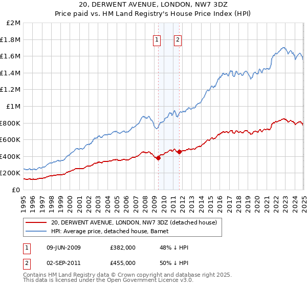 20, DERWENT AVENUE, LONDON, NW7 3DZ: Price paid vs HM Land Registry's House Price Index