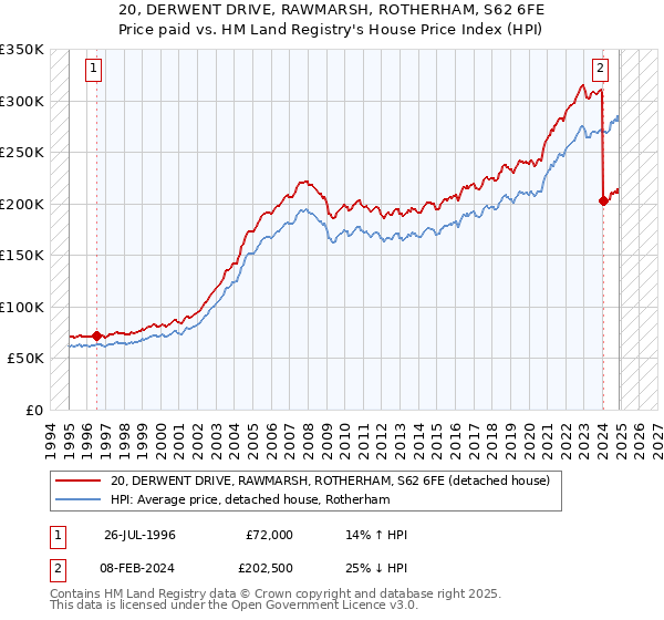 20, DERWENT DRIVE, RAWMARSH, ROTHERHAM, S62 6FE: Price paid vs HM Land Registry's House Price Index