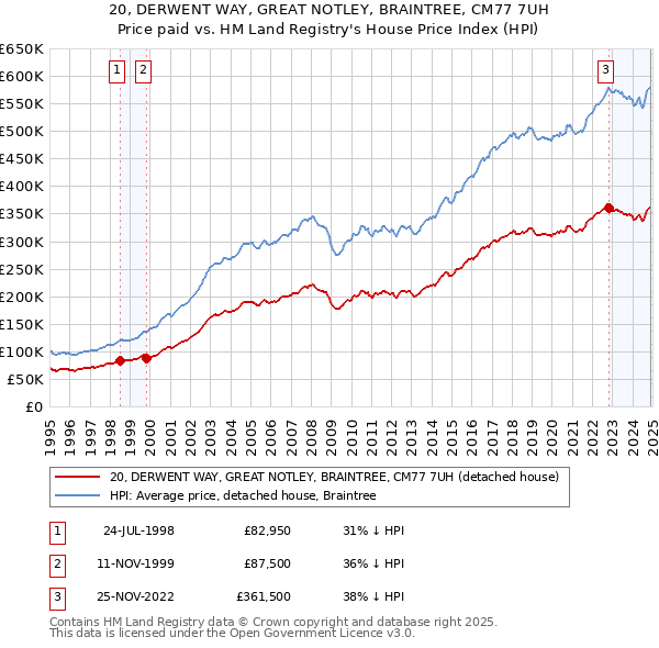 20, DERWENT WAY, GREAT NOTLEY, BRAINTREE, CM77 7UH: Price paid vs HM Land Registry's House Price Index