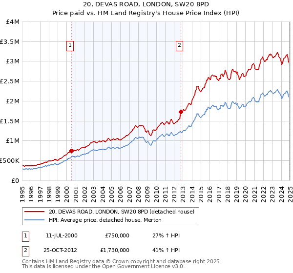 20, DEVAS ROAD, LONDON, SW20 8PD: Price paid vs HM Land Registry's House Price Index