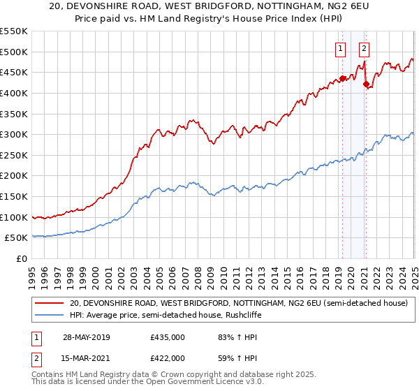 20, DEVONSHIRE ROAD, WEST BRIDGFORD, NOTTINGHAM, NG2 6EU: Price paid vs HM Land Registry's House Price Index