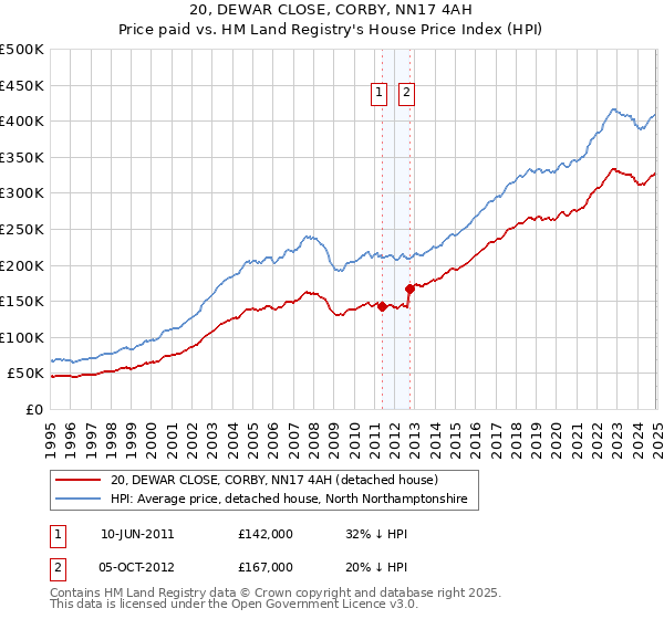 20, DEWAR CLOSE, CORBY, NN17 4AH: Price paid vs HM Land Registry's House Price Index