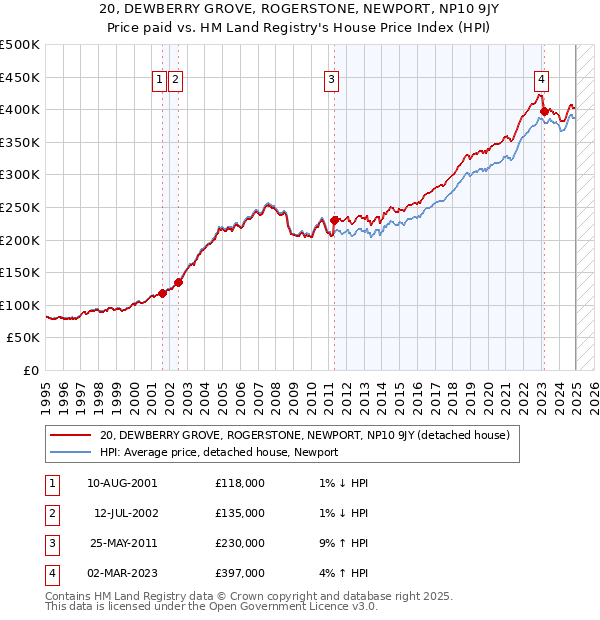 20, DEWBERRY GROVE, ROGERSTONE, NEWPORT, NP10 9JY: Price paid vs HM Land Registry's House Price Index