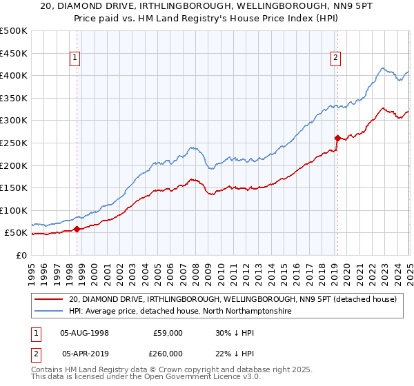 20, DIAMOND DRIVE, IRTHLINGBOROUGH, WELLINGBOROUGH, NN9 5PT: Price paid vs HM Land Registry's House Price Index