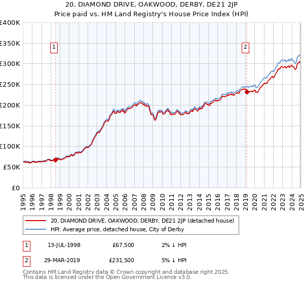 20, DIAMOND DRIVE, OAKWOOD, DERBY, DE21 2JP: Price paid vs HM Land Registry's House Price Index