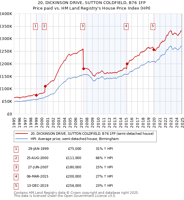 20, DICKINSON DRIVE, SUTTON COLDFIELD, B76 1FP: Price paid vs HM Land Registry's House Price Index