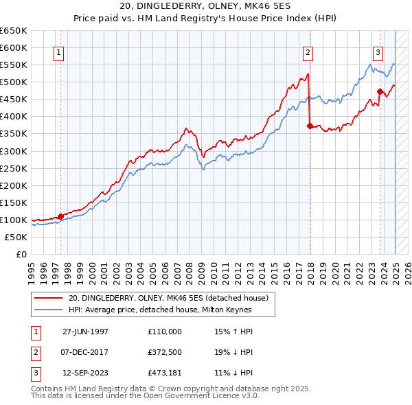 20, DINGLEDERRY, OLNEY, MK46 5ES: Price paid vs HM Land Registry's House Price Index