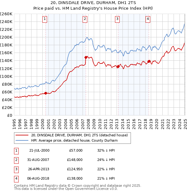 20, DINSDALE DRIVE, DURHAM, DH1 2TS: Price paid vs HM Land Registry's House Price Index