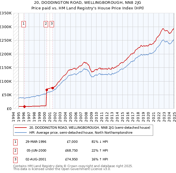 20, DODDINGTON ROAD, WELLINGBOROUGH, NN8 2JG: Price paid vs HM Land Registry's House Price Index