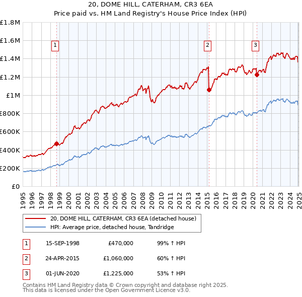20, DOME HILL, CATERHAM, CR3 6EA: Price paid vs HM Land Registry's House Price Index
