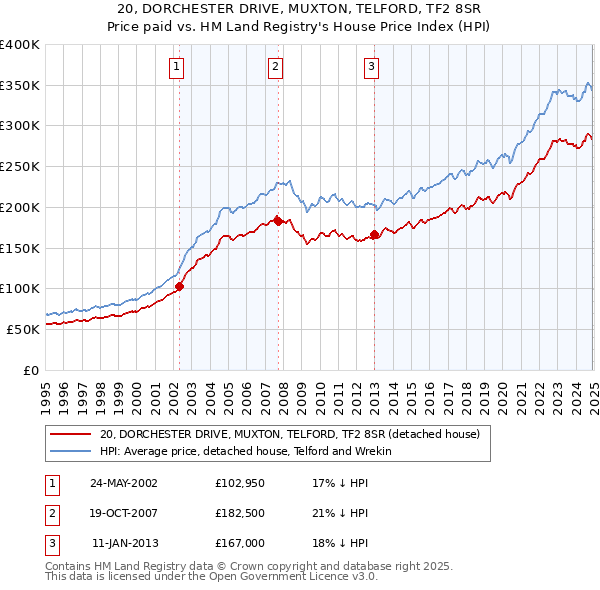 20, DORCHESTER DRIVE, MUXTON, TELFORD, TF2 8SR: Price paid vs HM Land Registry's House Price Index