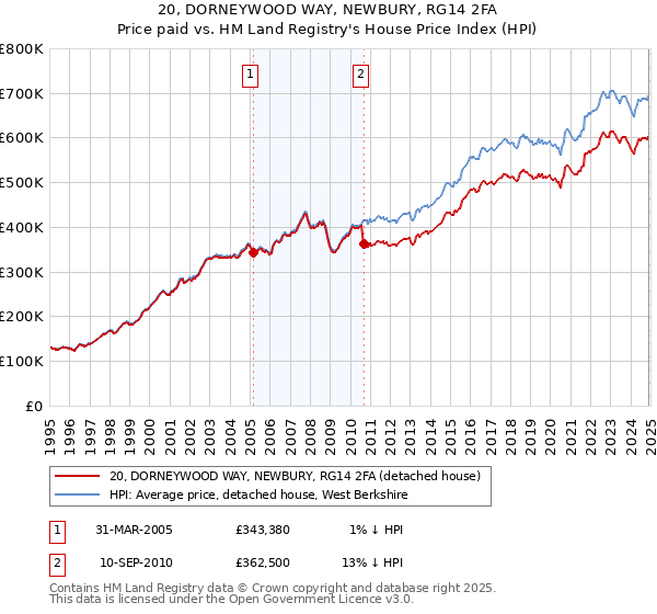 20, DORNEYWOOD WAY, NEWBURY, RG14 2FA: Price paid vs HM Land Registry's House Price Index