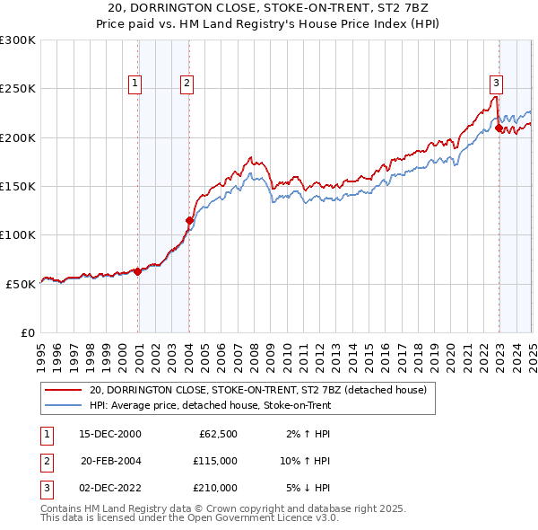 20, DORRINGTON CLOSE, STOKE-ON-TRENT, ST2 7BZ: Price paid vs HM Land Registry's House Price Index