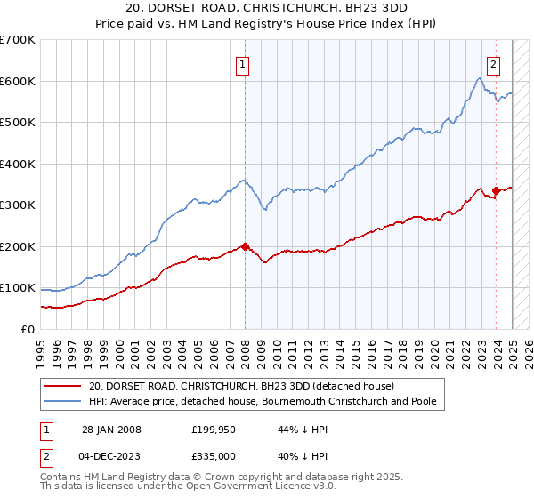 20, DORSET ROAD, CHRISTCHURCH, BH23 3DD: Price paid vs HM Land Registry's House Price Index