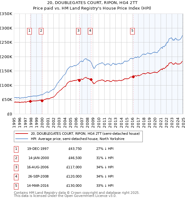 20, DOUBLEGATES COURT, RIPON, HG4 2TT: Price paid vs HM Land Registry's House Price Index