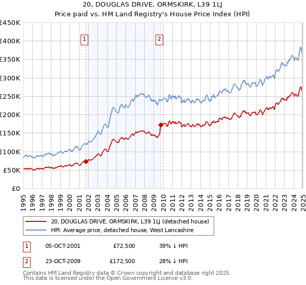 20, DOUGLAS DRIVE, ORMSKIRK, L39 1LJ: Price paid vs HM Land Registry's House Price Index