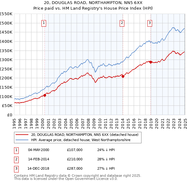 20, DOUGLAS ROAD, NORTHAMPTON, NN5 6XX: Price paid vs HM Land Registry's House Price Index