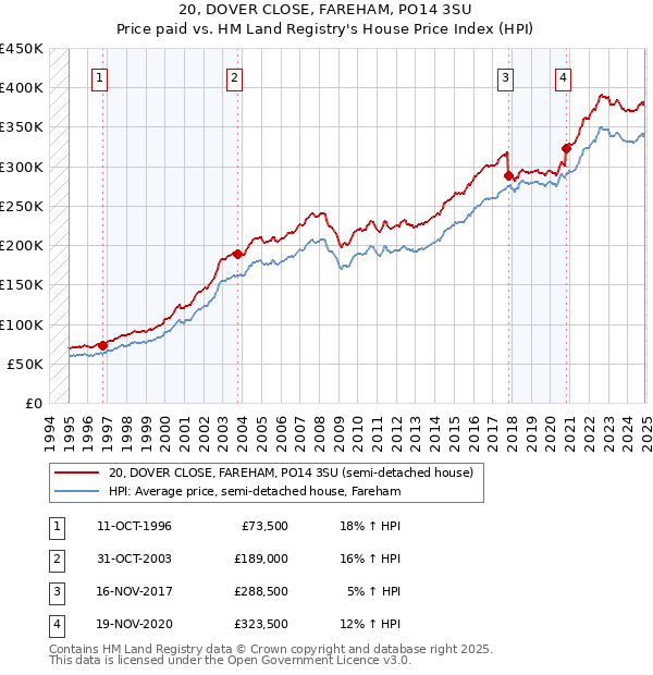 20, DOVER CLOSE, FAREHAM, PO14 3SU: Price paid vs HM Land Registry's House Price Index