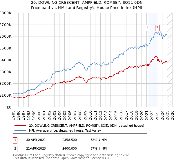 20, DOWLING CRESCENT, AMPFIELD, ROMSEY, SO51 0DN: Price paid vs HM Land Registry's House Price Index