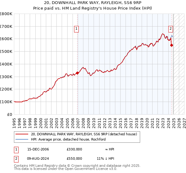 20, DOWNHALL PARK WAY, RAYLEIGH, SS6 9RP: Price paid vs HM Land Registry's House Price Index