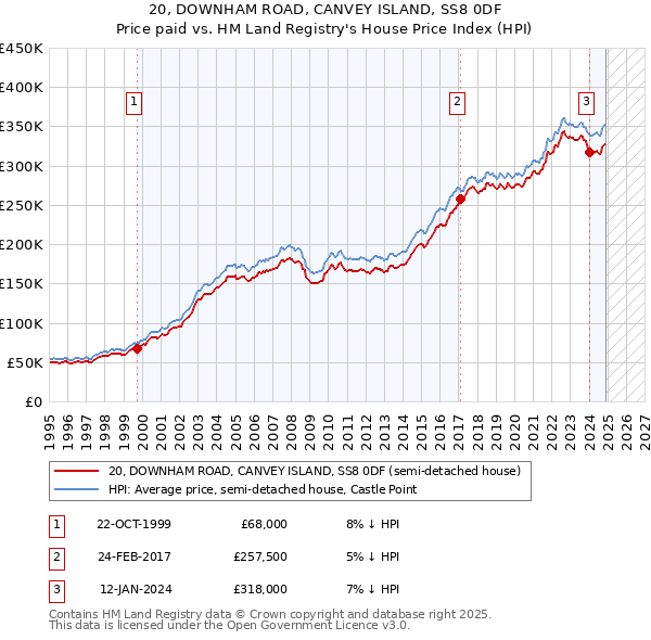 20, DOWNHAM ROAD, CANVEY ISLAND, SS8 0DF: Price paid vs HM Land Registry's House Price Index