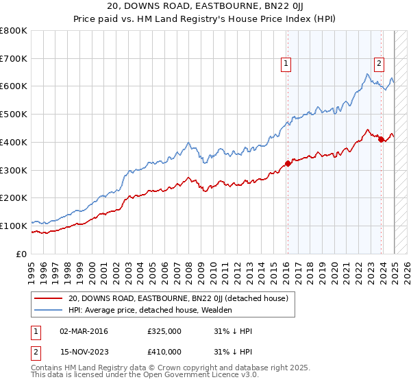 20, DOWNS ROAD, EASTBOURNE, BN22 0JJ: Price paid vs HM Land Registry's House Price Index