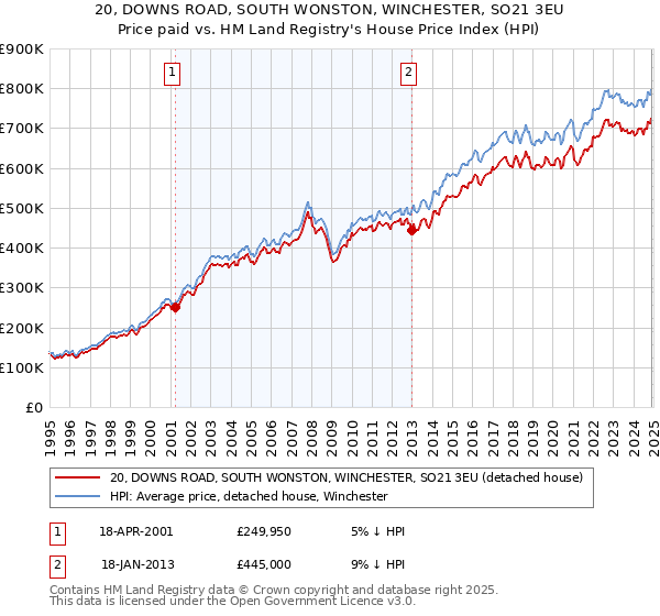 20, DOWNS ROAD, SOUTH WONSTON, WINCHESTER, SO21 3EU: Price paid vs HM Land Registry's House Price Index