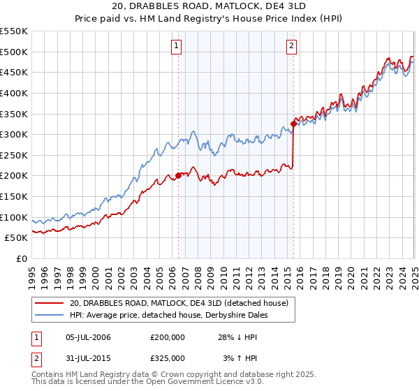 20, DRABBLES ROAD, MATLOCK, DE4 3LD: Price paid vs HM Land Registry's House Price Index