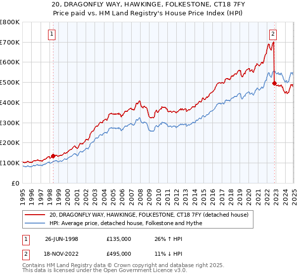 20, DRAGONFLY WAY, HAWKINGE, FOLKESTONE, CT18 7FY: Price paid vs HM Land Registry's House Price Index