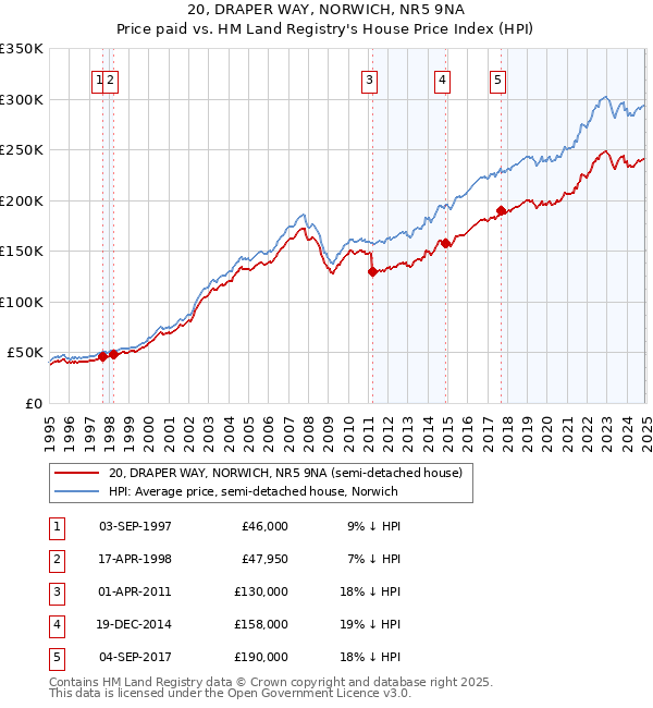 20, DRAPER WAY, NORWICH, NR5 9NA: Price paid vs HM Land Registry's House Price Index