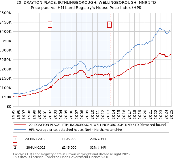 20, DRAYTON PLACE, IRTHLINGBOROUGH, WELLINGBOROUGH, NN9 5TD: Price paid vs HM Land Registry's House Price Index