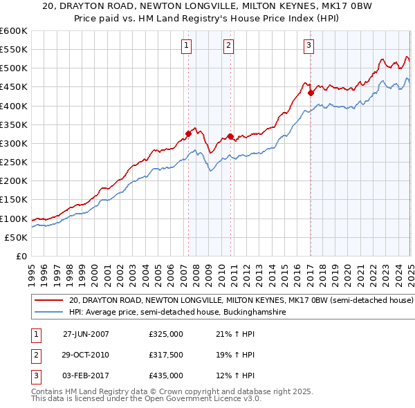 20, DRAYTON ROAD, NEWTON LONGVILLE, MILTON KEYNES, MK17 0BW: Price paid vs HM Land Registry's House Price Index