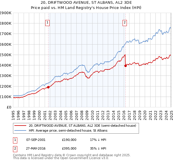 20, DRIFTWOOD AVENUE, ST ALBANS, AL2 3DE: Price paid vs HM Land Registry's House Price Index