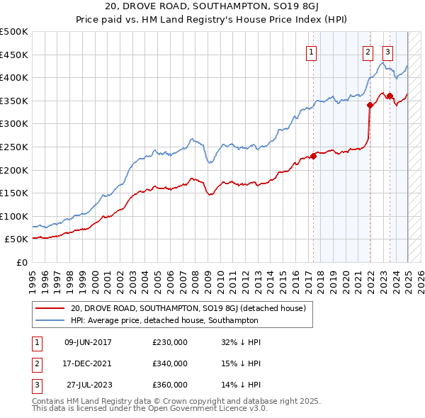 20, DROVE ROAD, SOUTHAMPTON, SO19 8GJ: Price paid vs HM Land Registry's House Price Index