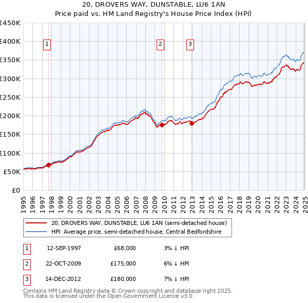 20, DROVERS WAY, DUNSTABLE, LU6 1AN: Price paid vs HM Land Registry's House Price Index