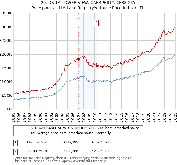 20, DRUM TOWER VIEW, CAERPHILLY, CF83 2XY: Price paid vs HM Land Registry's House Price Index