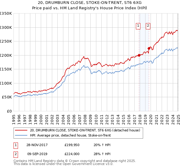 20, DRUMBURN CLOSE, STOKE-ON-TRENT, ST6 6XG: Price paid vs HM Land Registry's House Price Index