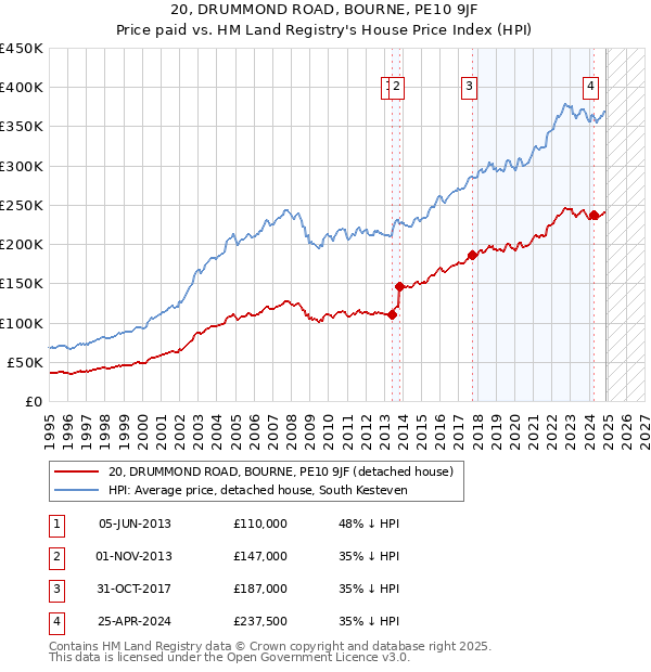 20, DRUMMOND ROAD, BOURNE, PE10 9JF: Price paid vs HM Land Registry's House Price Index