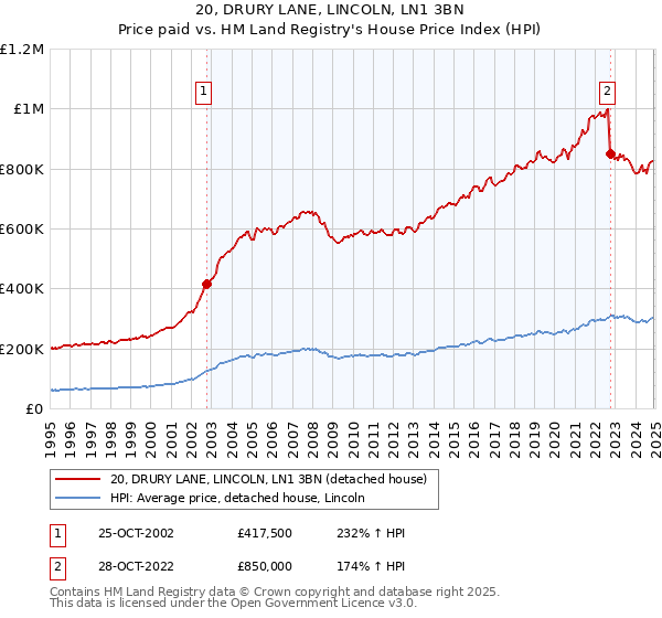 20, DRURY LANE, LINCOLN, LN1 3BN: Price paid vs HM Land Registry's House Price Index