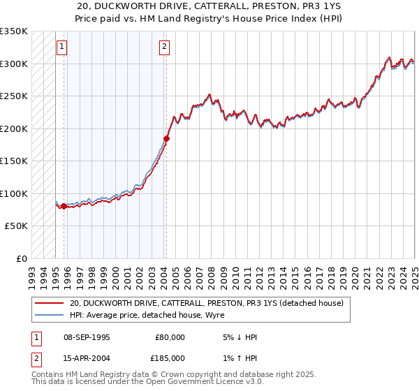 20, DUCKWORTH DRIVE, CATTERALL, PRESTON, PR3 1YS: Price paid vs HM Land Registry's House Price Index