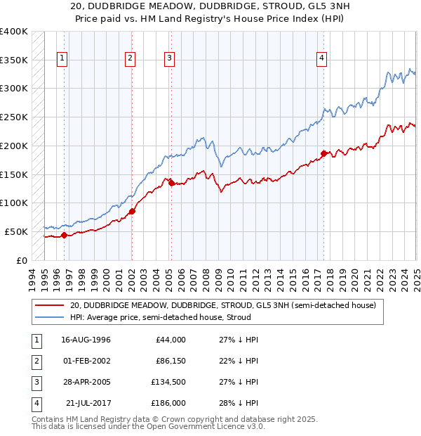 20, DUDBRIDGE MEADOW, DUDBRIDGE, STROUD, GL5 3NH: Price paid vs HM Land Registry's House Price Index